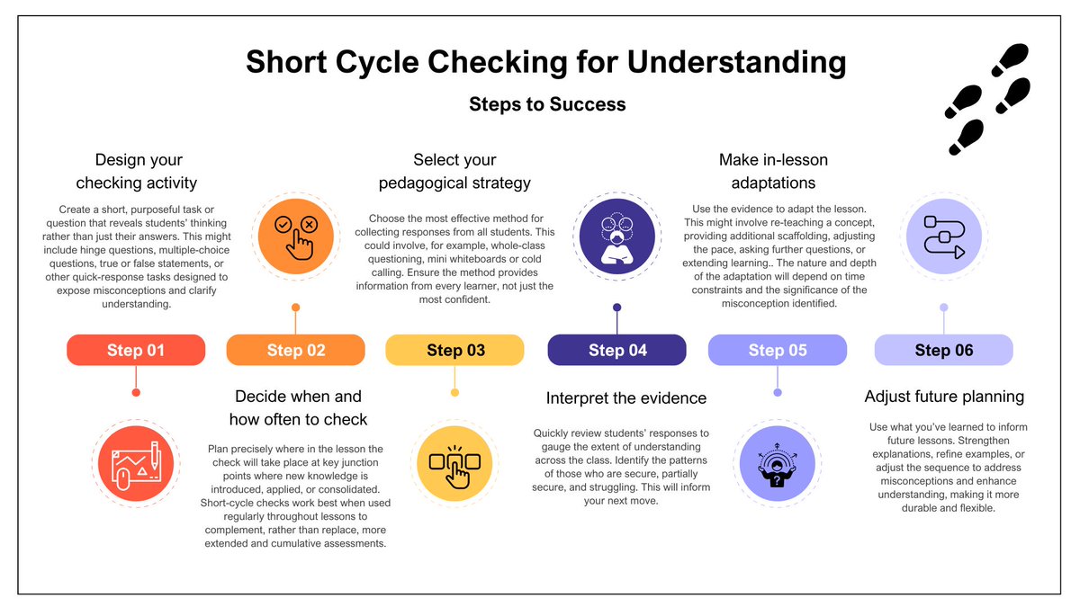 Whitworthtin4's tweet image. ➡️ITT/ECT Professional Development
➡️Short Cycle Assessment
➡️Checking for Understanding
➡️Steps to Success