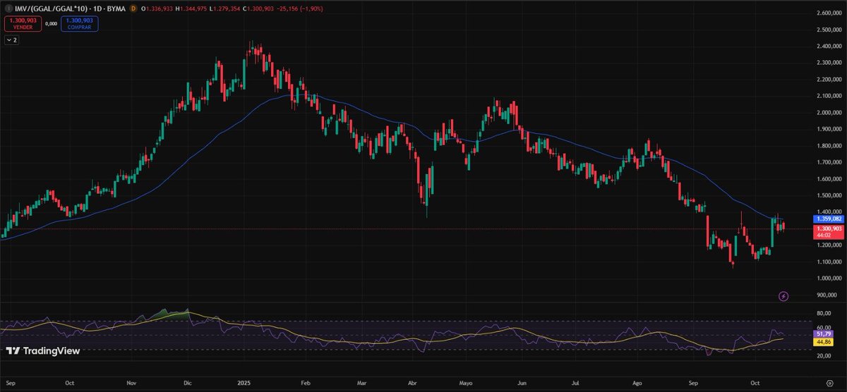 gargol_ok's tweet photo. 📊 Merval en USD modera su rebote: resistencia en 1.350–1.400 USD (EMA 50). ADRs corrigen tras rally: caídas en Edenor, SUPV, TGS y Pampa. https://t.co/E85f2hNPO6
