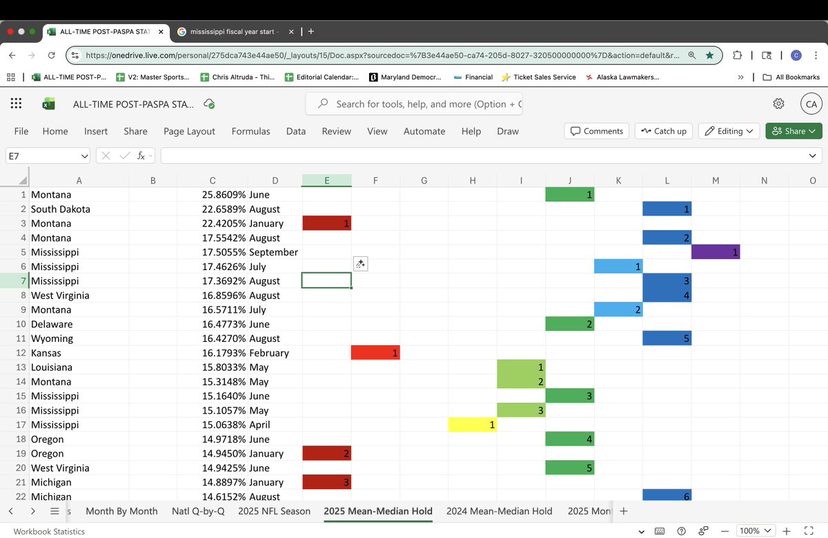 Sports bettors in #Mississippi are going through it this year. Six of nine months with a 15%-plus hold, including the last three above 17%.

#SportsBettingX #GamblingX
