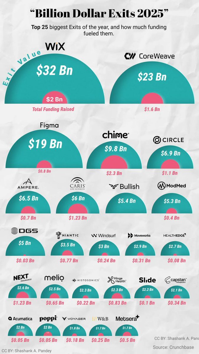 Solix_Trade's tweet image. The startup ecosystem made a shocking comeback in 2025, generating a mind-blowing $154.1 B in exits from just $15.7 B invested. Everyone laughed at startups—until the money started screaming. 😏

#Startups #TechRevolution #Innovation #VC #Investing #Finance #Entrepreneurship…