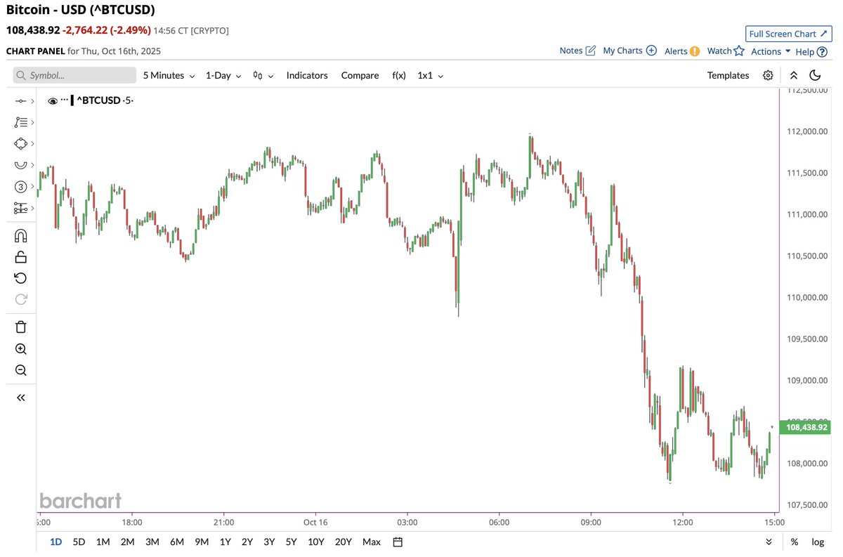 🔵BARCHART: Bitcoin ($BTC) in forte calo: analisi e prospettive