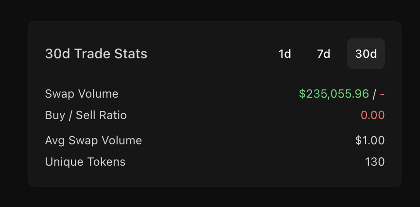 sneakbots's tweet image. 1/5 🧵

@footballdotfun is still around and is a pretty vital turning point.  FDF has deployed 235k out of their $3m flywheel war chest in the past 10 days using their buyback bot.