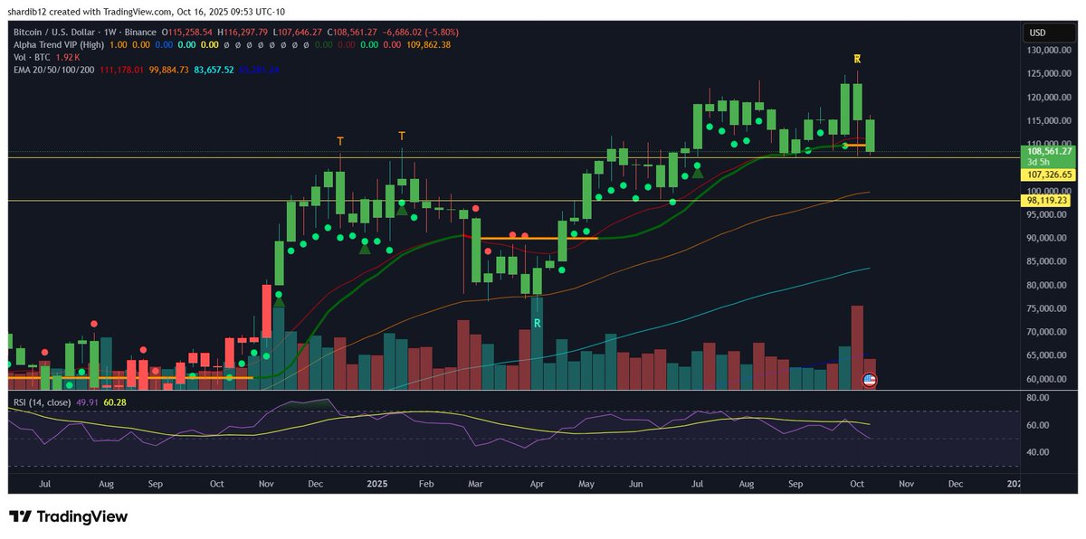 ShardiB2's tweet photo. $BTC these are the lines to watch on the downside IMO https://t.co/E4ZdWqfNko