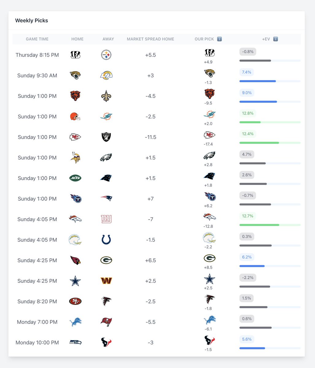 BetBenchmarks's tweet image. Week 7 NFL Picks ATS 

MIA, DEN, KC, CHI highest +EV picks

Top +EV picks are 13-10 this season (56.5%)