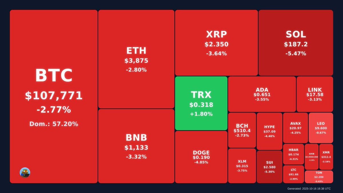 Am i the only one who didnt feel today's dip?

I guess im in the right coins $TRX  $ARES

Now hear this out, imagine when the market bounces back.

Tronillions.