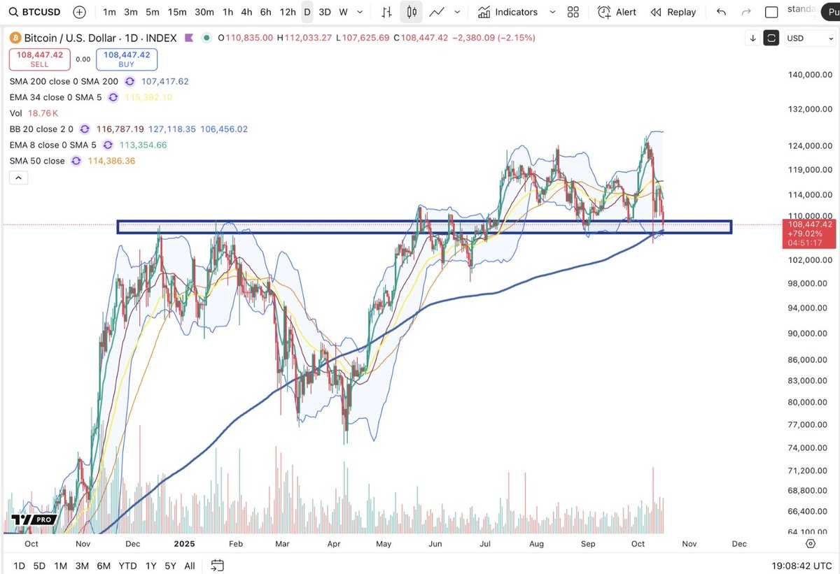 Cryptos_Alert's tweet photo. $BTC daily further DMA 200 test with clear throwback to prior range peak
Bullish above this level. It better hold.
Stay ahead of the next crypto cycle ๐
#blockchain #crypto #cryptocurrency #bitcoin #btc #ethereum #eth #risewithcrypto #investing #investor #cryptotrends #cryptonews #altcoins #cryptomarket #defi #web3 #nfts #layer2 #cryptoexchange #cryptoworld #cryptocommunity #bitcoinetf #btcetf #digitalassets #financialmarkets #macrotrends #cryptoinvesting #tradingstrategy