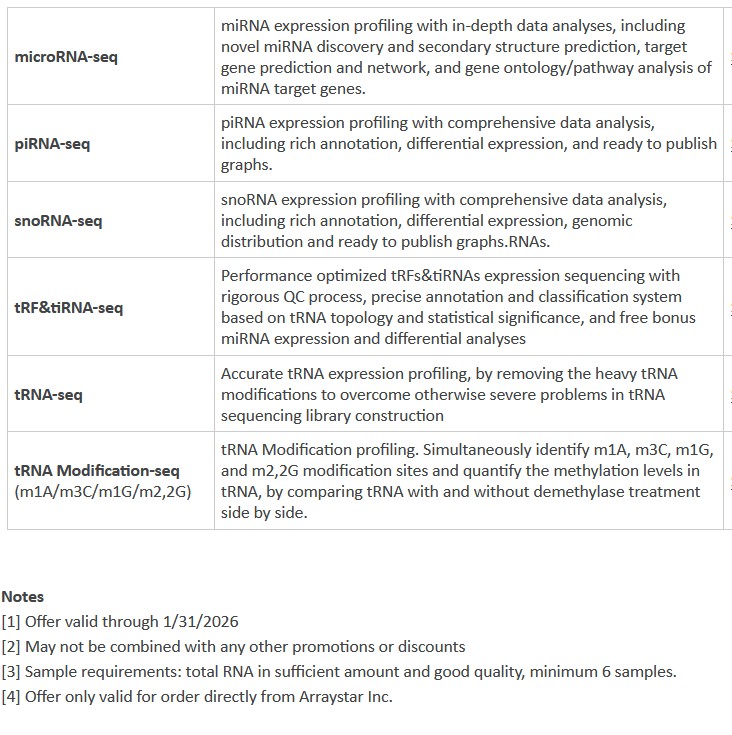 arraystarinc's tweet image. 🚨Promotion Alert🚨 

✨30% off Arraystar's small RNA profiling services✨

We provide expression/modification profiling services for small  RNA classes (miRNA, piRNA, snoRNA, tRF&amp;amp;tiRNA, tRNA) by seq, microarray, or PCR array.

Learn more here: arraystar.com/assets/1/6/new…