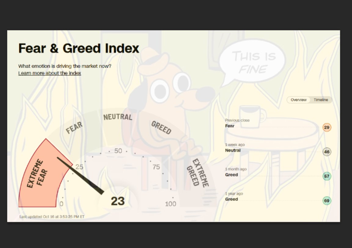 fear and greed is at extreme fear 23 right now lmfao