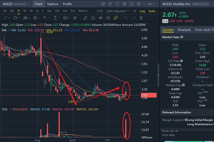 Today's :10.16
▪️Ticker:AUUD
▪️Sector: Application Software
▪️Core Values：Bottoming out, capital inflows
▪️Execution:$2.2~$2.4
▪️Realized Gain:9%
▪️My students have already placed a pre-market buy limit order: 2.05
▪️Please contact me to learn pre-market trading
$AUUD $USSTOCKS