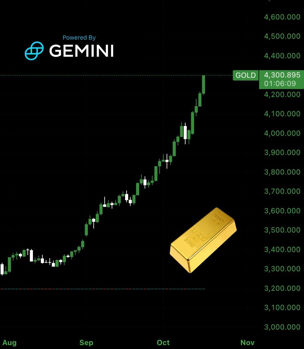 🟠BTC-ARCHIVE: L'oro supera i 4.300 dollari all'oncia: un traguardo storico.
