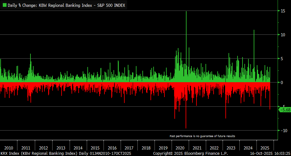 Worst day for the KBW Regional Banking Index vs. the S&amp;P 500 since March 2023