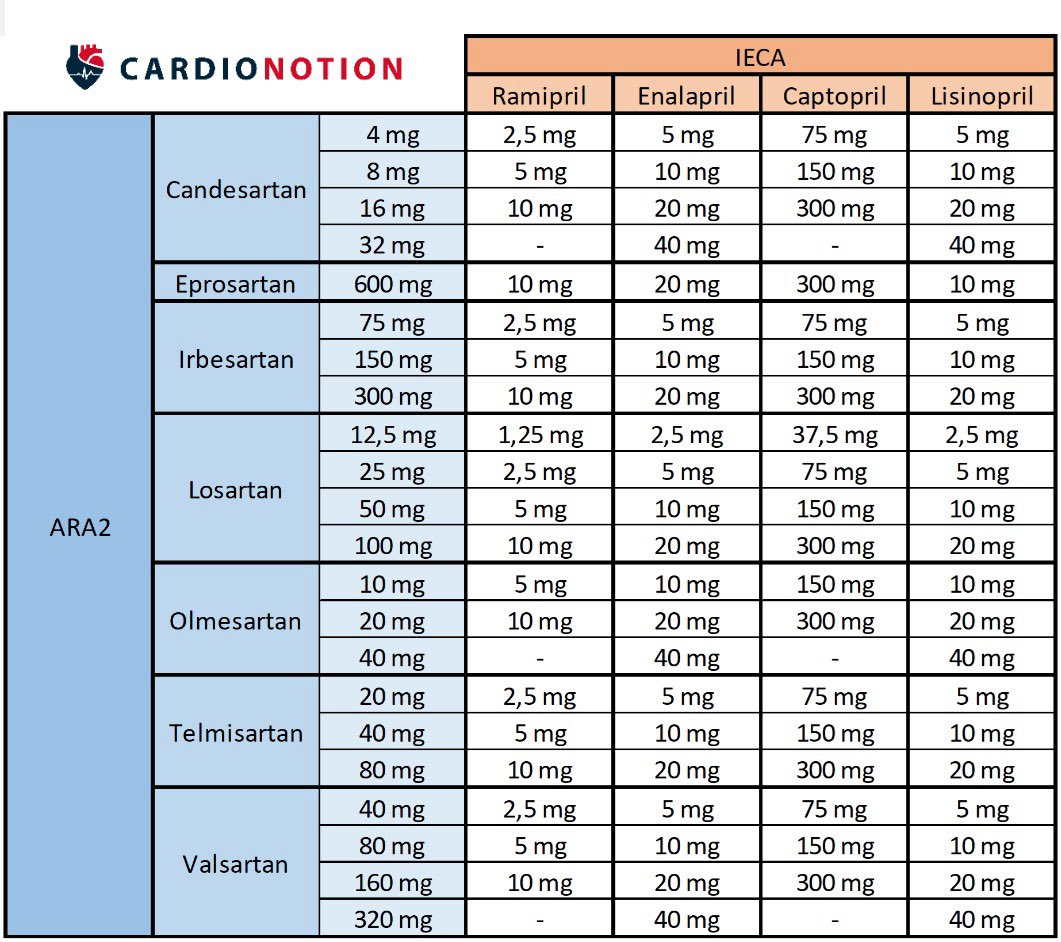 Equivalencia de dosis entre IECA y ARA-2 💊