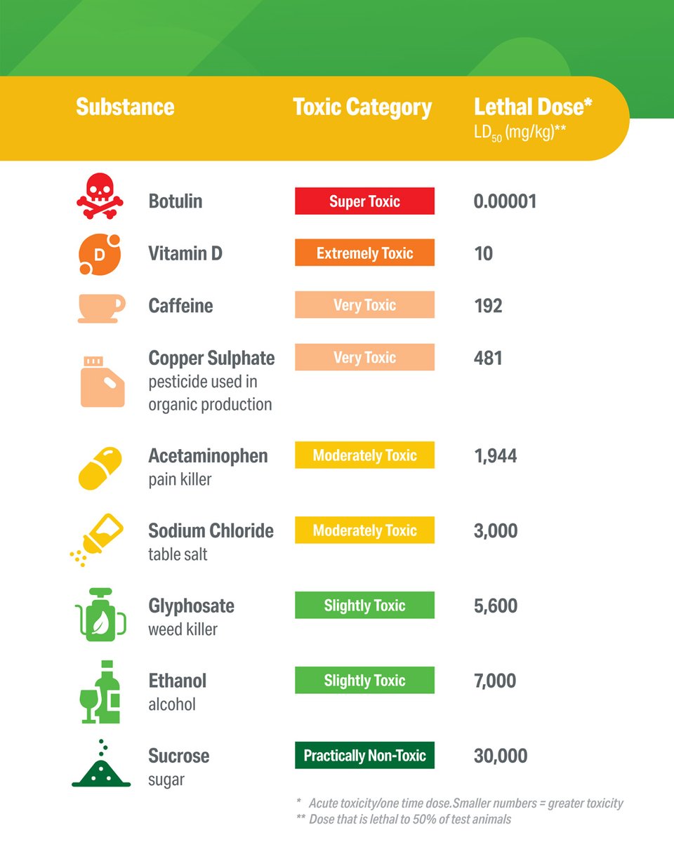 CropLifeCanada's tweet image. Natural ≠ safer.

Salt, coffee &amp;amp; baking soda are safe in normal amounts, but at high doses, they can be deadly.

Safety is about exposure, not origin, whether from nature or a lab. #Sciencematters!

Bust food chemistry myths: croplife.ca/uploads/public…