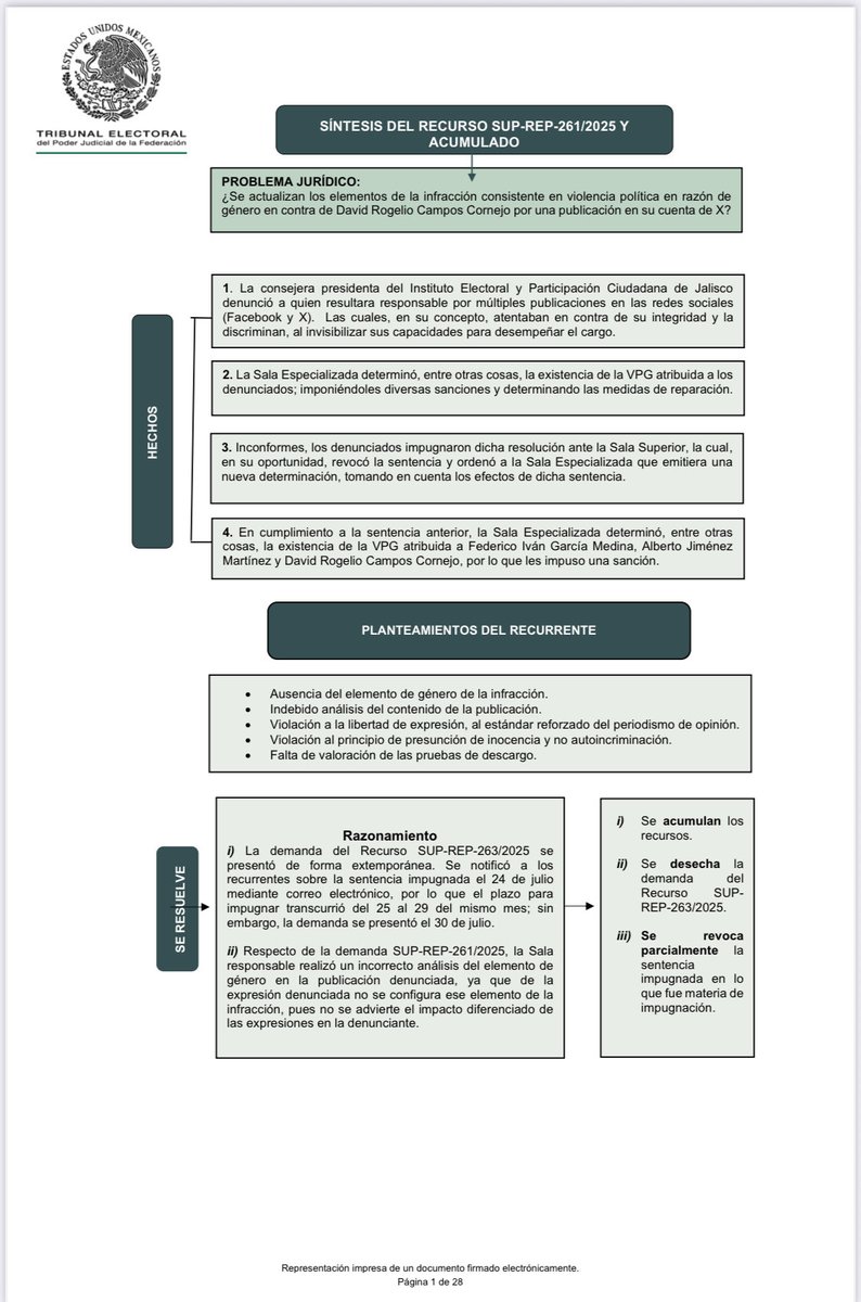 CamposRogelio's tweet image. Cuando la Sala “Especializada” me sancionó, @muralcom y @MilenioJalisco difundieron el caso con entusiasmo y tono festivo.
Hoy, la sentencia definitiva corrige aquel exceso y me da la razón.
Lamento que guarden silencio justo cuando deberían rectificar.
Su silencio los describe.