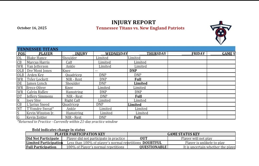 #Titans injury report for Thursday ahead of Sunday vs the Raiders.
-Dre'mont Jones (knee) DNP 