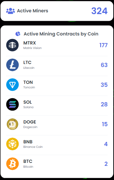 MinerMatrixApp's tweet photo. 📊 Miner Matrix just got smarter!
You can now see real-time stats of active miners and mining contracts by coin directly in your dashboard ⚡
Check your app and watch the community grow!
#MatrixVision #MinerMatrix #CryptoMining #MTRX https://t.co/tJA3Q6Dy4T