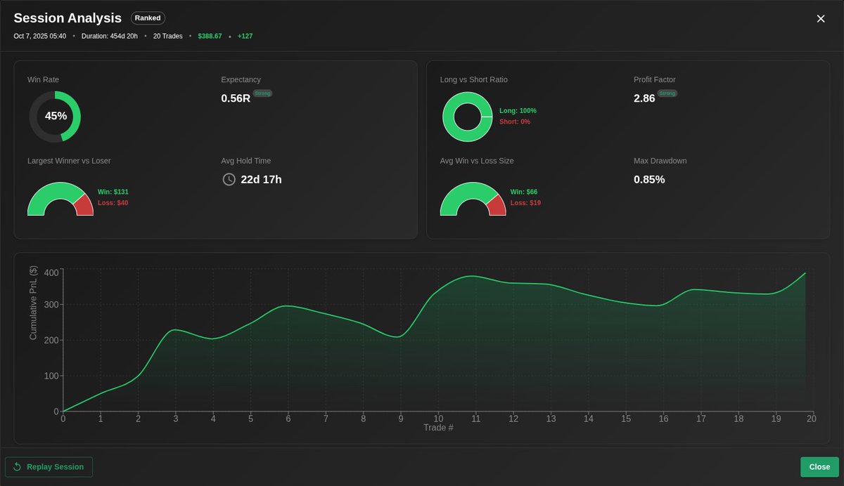 ChartingPark's tweet photo. Session Analytics now live in ChartingPark!
Review every trading session with clarity — see your win rate, drawdowns, profit factor, and a full equity curve at a glance.

Train like a pro, analyze like one.
https://t.co/Rj8BwoyWZj #trading #priceaction #tradingjournal https://t.co/EMJid0KKBA