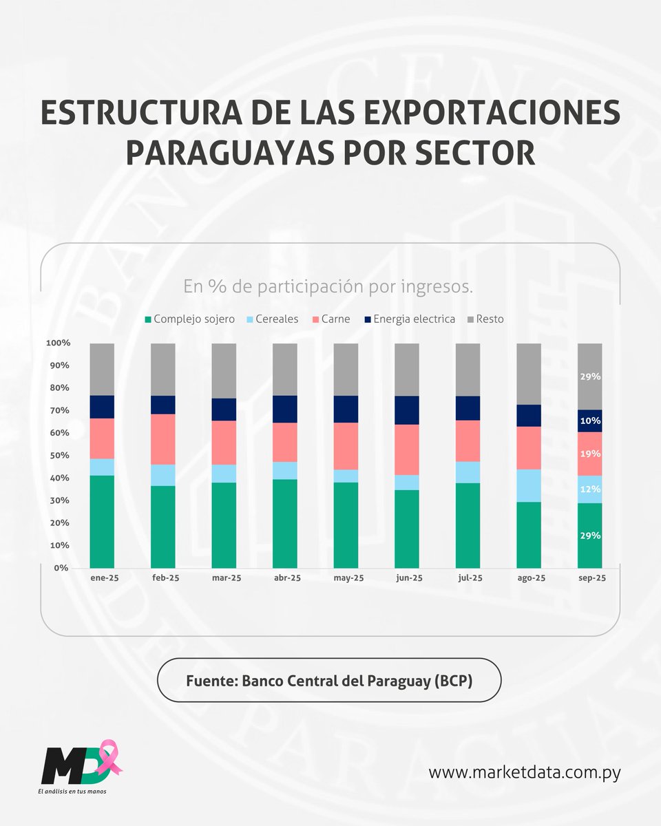 marketdata_py's tweet image. 📦 Hasta septiembre de este año, la participación de los principales productos exportados por Paraguay fue la siguiente: complejo sojero, 29%; cereales, 12%; carne, 19%; energía eléctrica, 10%; y otros productos, 29%, según datos de @BCP_PY.
📍 Leé más en marketdata.com.py