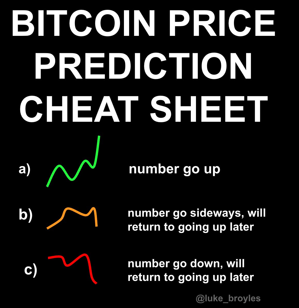 After years of extensive research and discipline I have cracked code to  Bitcoin price.🧠 There are ONLY THREE chart patterns in Bitcoin you need to  know to predict future price.👀 Buy my