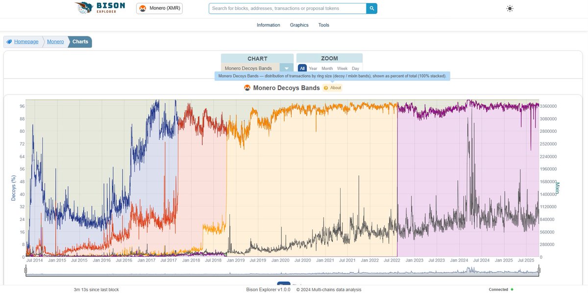 bisonexplorer's tweet photo. Bison Explorer now officially supports Monero 🚀 — explore powerful tools, aggregated insights, and unique charts you won’t find elsewhere. 
Refs: https://t.co/5hJivcIncL

#Monero #XMR #Decred #BisonExplorer https://t.co/C45btPd52T