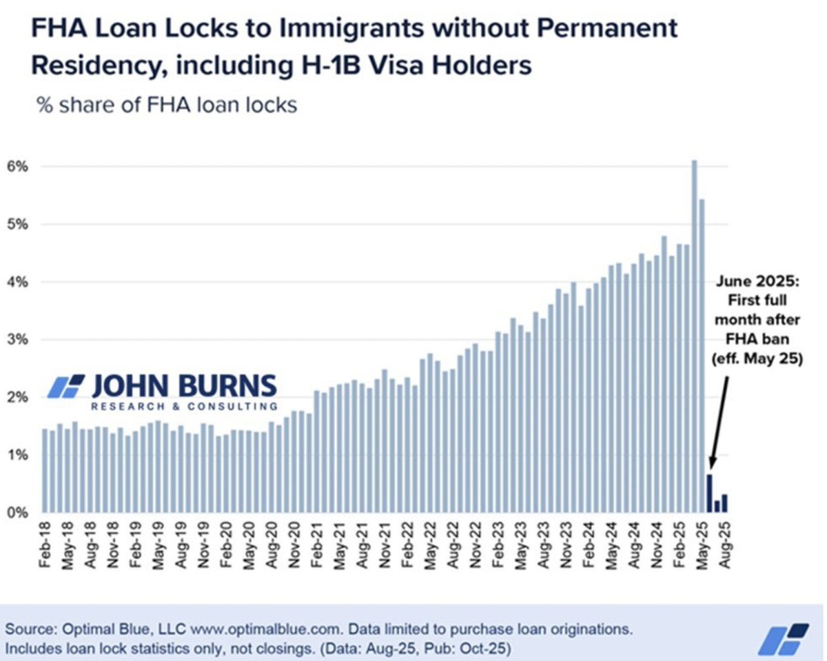 It's impossible to overstate how much the Biden admin betrayed our country.

While young Americans couldn't afford to buy a home, FHA loans were being shelled out to non-citizens on H1B Visas.

It's time to end the H1B scam once and for all.
