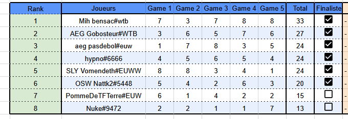 On finit 6e du major, déçu de mon dernier day, c'était large faisable, mais faut rester réaliste, quand j'ai start le tournoi mon but était de faire au moins day 2 donc finir 6ème du tournoi c'est pas nn plus une contre-perf. J'ai pas joué les 2 semaines avant le tournoi. Dommage