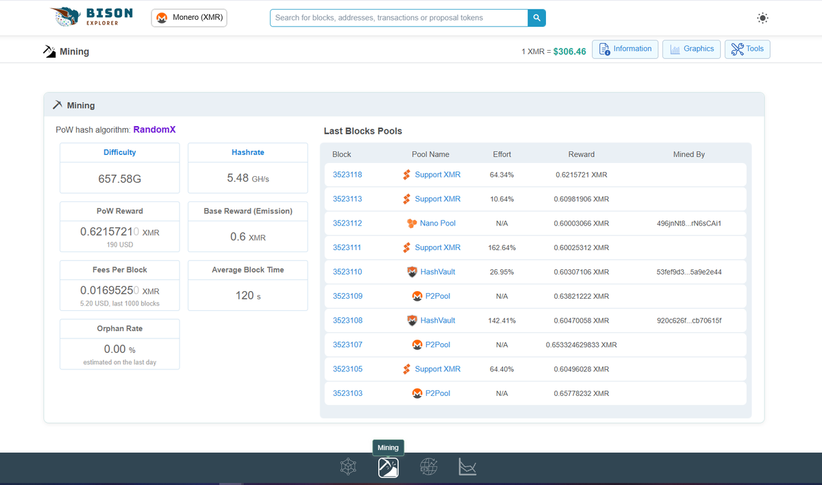 bisonexplorer's tweet photo. More images for Monero in Bison Explorer https://t.co/CWBvU4c5sK