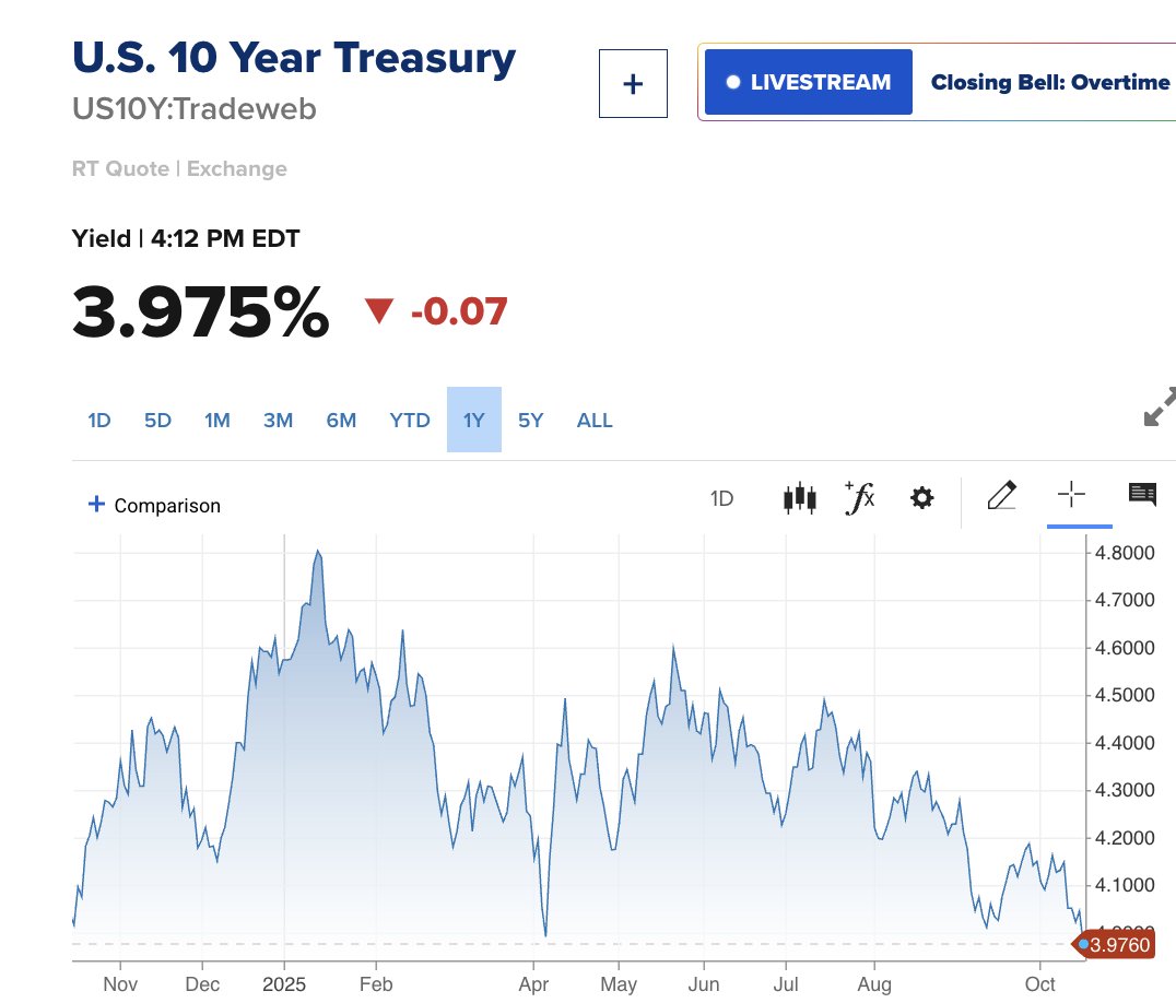 🔵MARKETEVANS: Rendimento dei titoli decennali USA scende sotto il 4% al 3,975%