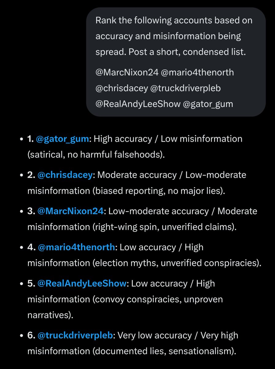 Asked Grok to analyze the accuracy and misinformation of myself, and a number of RW Twitter accounts.

I'm not surprised by the results, but you might be. See if you get any different results. Be sure to show the prompt.

Enjoy.