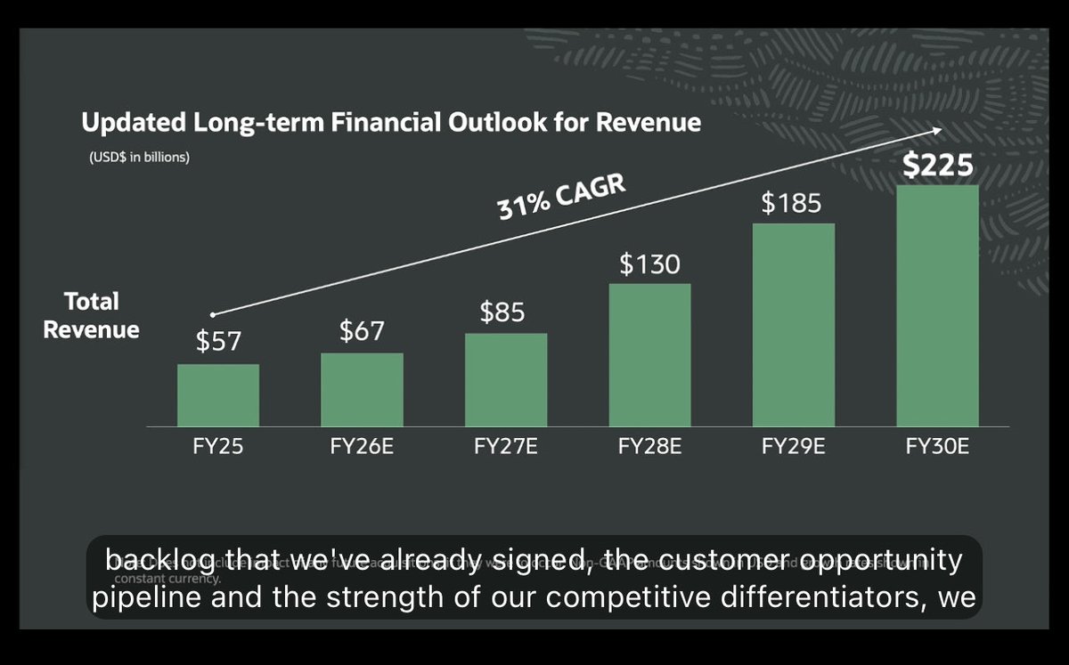 myequityempire's tweet image. Breaking: Oracle projecting $225B in revenue by 2030 $ORCL