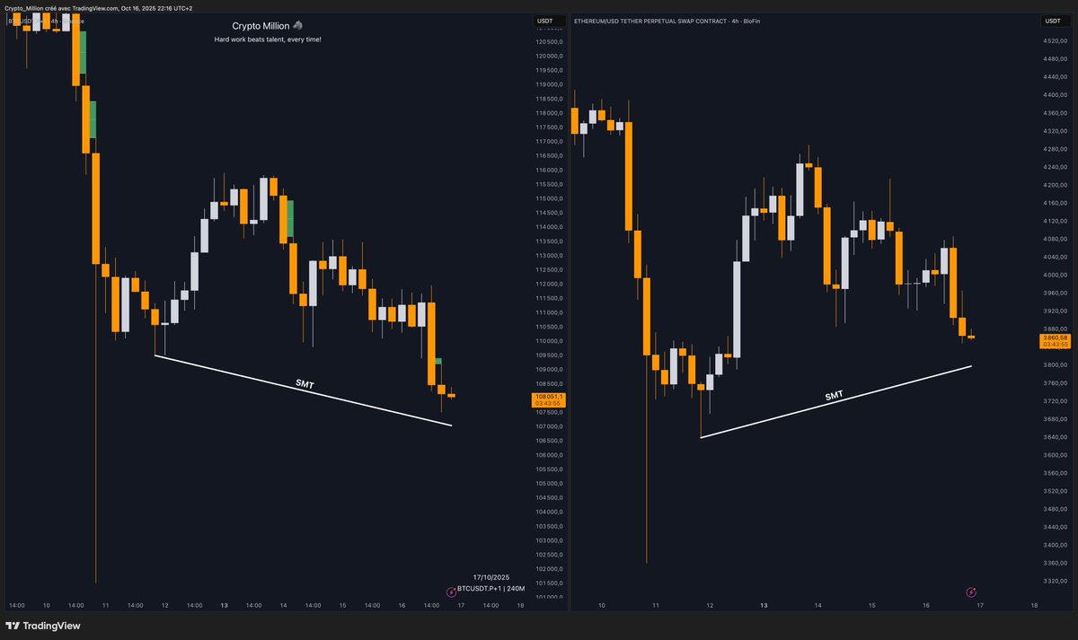 We’re forming a strong SMT divergence between $BTC and $ETH.

I really like this setup!