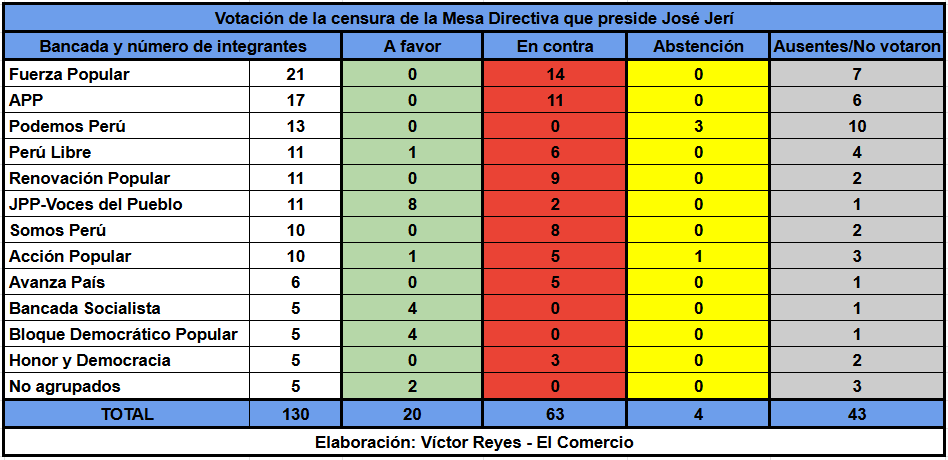 nekroRP's tweet photo. #OJO Así fue la votación que rechazó censurar a la Mesa Directiva que preside José Jerí: 20 votos a favor, 63 en contra, 4 abstenciones. Fuerza Popular, APP, Perú Libre, Renovación Popular, Acción Popular y Avanza País mantiene su apoyo al gobierno y a Somos Perú @Politica_ECpe https://t.co/zHD1ZptgsZ
