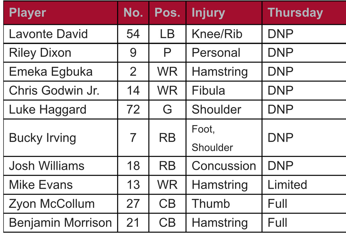 Six Bucs players did not practice and Mike Evans was limited.