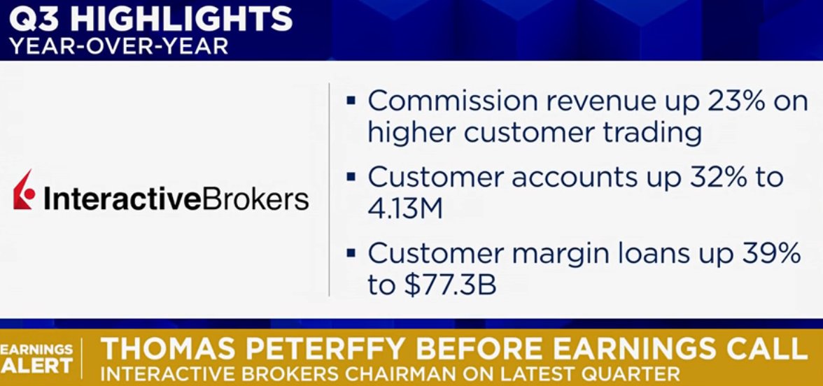 TCMLLC's tweet image. $IBKR Thomas Peterffy on cnbc now talking their earnings. 

85% of their customers are up on the year.
9% of them are up +60% or more on the year.