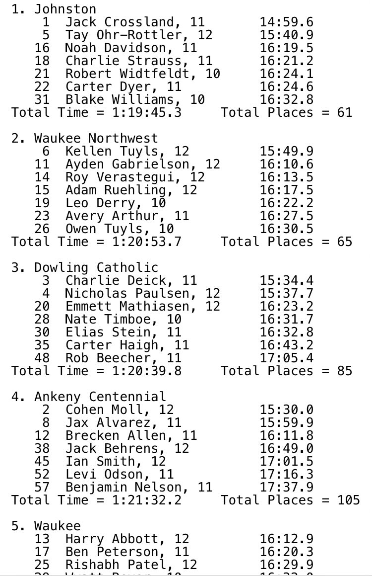 Thursday night our Boys Cross Country team finished 3rd at the CIML Cross Country Meet hosted by Johnston!

The Maroons were led by all-conference performers Charlie Deick, Nicholas Paulsen, and Emmett Mathiasen. 

Next week the team returns to Johnston for state qualifying. Good