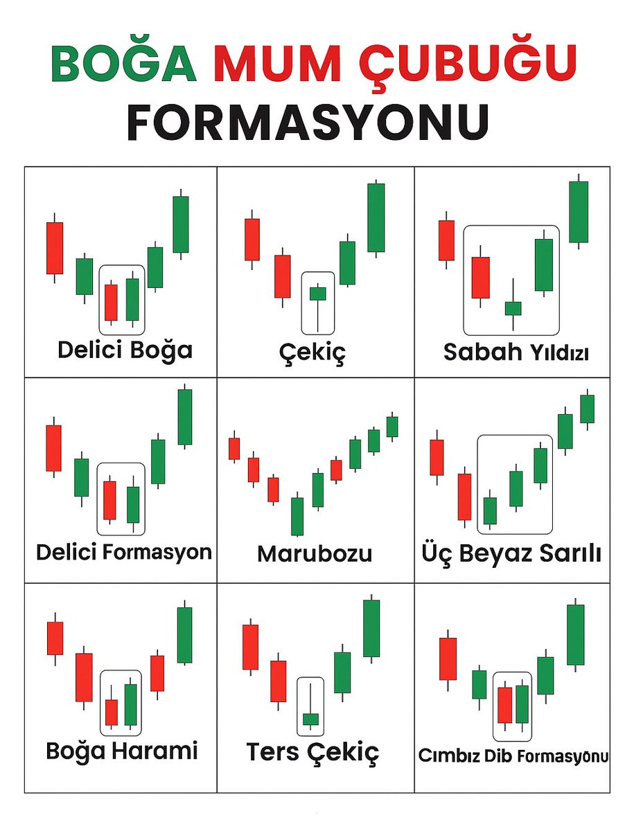 borsaningenleri's tweet photo. BOĞA MUM ÇUBUĞU FORMASYONLARI

DELİCİ BOĞA
Küçük bir kırmızı mumdan sonra gelen büyük yeşil mum önceki düşüşü tamamen siler. Güçlü alıcıların piyasaya girdiğini ve trendin yukarı dönebileceğini gösterir.

ÇEKİÇ
Alt gölgesi uzun, gövdesi küçük olan bu mum genelde dip seviyelerde görülür. Satıcıların baskısına rağmen alıcıların fiyatı yukarı taşıdığını ve dönüş ihtimalini işaret eder.

SABAH YILDIZI
Üç mumdan oluşur. İlk mum kırmızı, ikinci küçük gövdeli (doji ya da küçük mum), üçüncü ise güçlü yeşil mumdur. Düşüş trendinin sonlandığına dair güçlü bir sinyaldir.

DELİCİ FORMASYON
Kırmızı mumdan sonra gelen yeşil mum, önceki kırmızı mumun gövdesini büyük oranda kaplar. Alıcıların satıcılardan kontrolü aldığına işaret eder.

MARUBOZU
Fitili olmayan uzun gövdeli yeşil mumdur. Alıcıların gün boyu güçlü olduğunu ve kararlılıkla fiyatı yukarı taşıdığını gösterir.

ÜÇ BEYAZ ASKER
Art arda gelen üç uzun yeşil mum formasyonudur. İstikrarlı alım baskısını ve yükseliş trendinin güçlü devam edeceğini gösterir.

BOĞA HARAMİ
Büyük kırmızı mumun ardından küçük yeşil mum oluşur. Küçük yeşil mum, kırmızı mumun gövdesi içinde kalır. Satışların yavaşladığı ve yükselişin başlayabileceği mesajını verir.

TERS ÇEKİÇ
Küçük gövdeli ve uzun üst gölgeli mumdur. Düşüş trendinin sonunda görülür ve alıcıların yavaş yavaş devreye girdiğini işaret eder.

CIMBIZ DİP FORMASYONU
Alt seviyelerde yan yana oluşan iki mum benzer dip seviyelerinde kapanır. Fiyatın aynı dip seviyesinde tutunmasıyla yükseliş potansiyelini işaret eder.

#AKBNK #ARCLK #ASELS #BIMAS #EKGYO #EREGL #FROTO #GARAN #ISCTR #KCHOL #KRDMD #KOZAA #KOZAL #PGSUS #SAHOL #SASA #SISE #TAVHL #TCELL #THYAO #TOASO #TUPRS #VAKBN #YKBNK #YKSLN