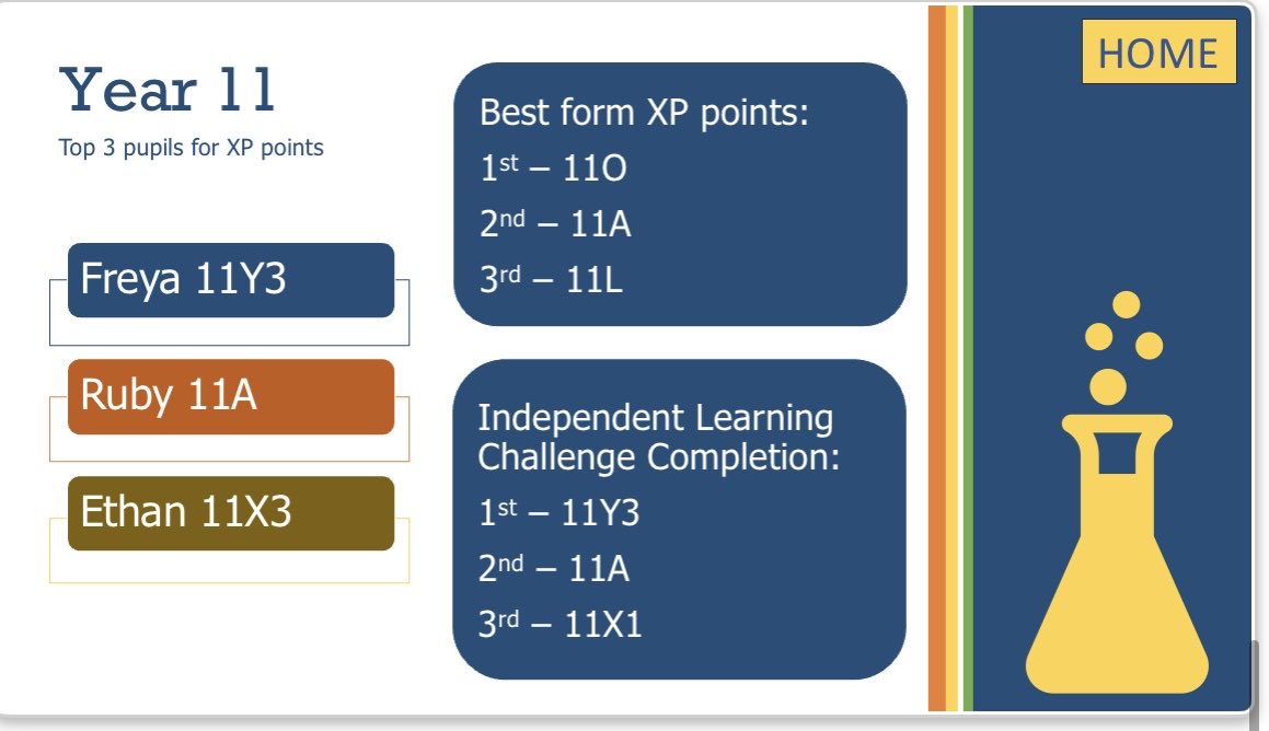 Well done to our Sparx Science Superstars for week 4! 👏 👏 Don’t forget to see Mr O’Callaghan for your rewards! Pupils have now answered an amazing 294,957 science questions correctly! 🤩