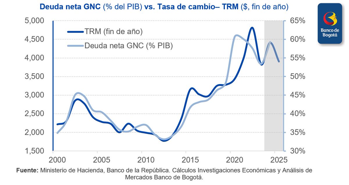 🛑Según <a href="/MinHacienda/">MinHacienda</a>, en 2025 la deuda neta finalizaría entre 57% y 59% del PIB y el pago de intereses entre el 3.2% y 3.8% del PIB, ambos por debajo de 2024. Si bien las operaciones de Hacienda soportan parte de las mejoras, la caída de la tasa de cambio también lo explica.