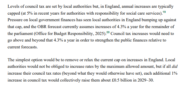 JackTShaw's tweet photo. The Institute for Fiscal Studies highlights today that should Referendum Principles be set higher and local authorities were to increase council tax by 1 per cent more than expected, it'd raised £500 million in 2029-30. Presumably a tad shy of that over the next three years. https://t.co/f5vOZLhckM