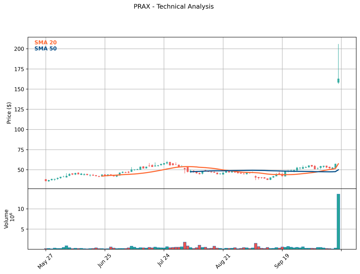 StockSleuth2025's tweet image. 📈 $PRAX ripping faces off at $162.71! Someone leaked the earnings early 👀 PT: $170.88. This pump hits different #PRAX #InvestSmart #YOLO
