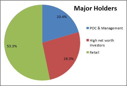 When looking at potential investments, we think management "skin in the game" is important. You need incentive structures to align so that the success of the company means the same thing for investors and executives. Looking at our share roster we can happily say that both our