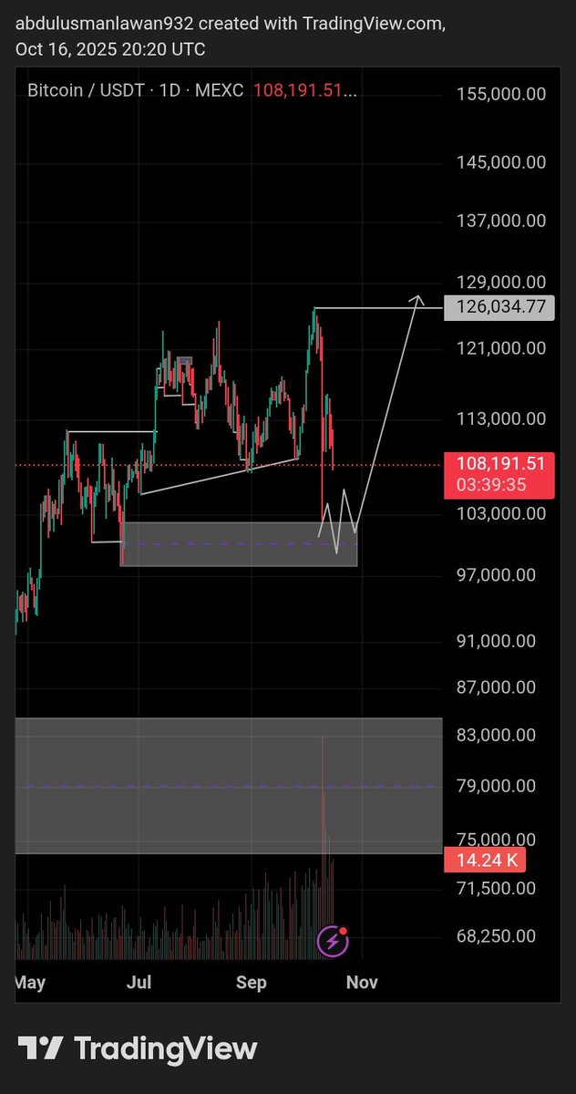 My view on $BTC