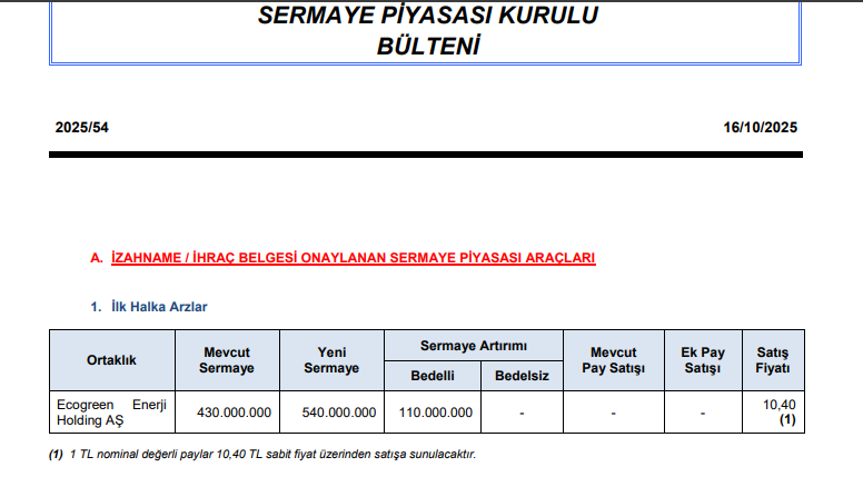SPK'dan yeni halka arz onayı. SPK Ecogreen Enerji Holding AŞ 'nin #halkaarz onayını verdi.  Paylar 10,40 TL sabit fiyat üzerinden satışa sunulacaktır.