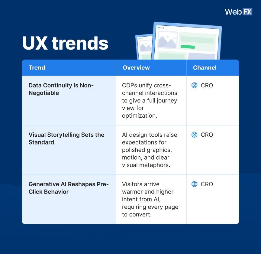 webfx's tweet image. Isolated page optimizations? In 2026? Sr. Conversion and UX Specialist Jackie says *no more of that* next year. 🙂‍↔️

“The biggest shift in CRO for 2026 is moving beyond isolated page or channel optimizations to treating the entire customer experience as a journey to be refined…
