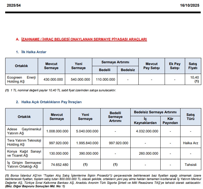SPK Bülteni #bist #bist100 #bimas #kozal #thyao 
Yeni arz||| Ecogreen Enerji  ||| Halka Arzı 10.40 TL den onaylandı.

#adese ve #konka Bedelsiz Sermaye Artışları ve 
#tehol Bedelli Sermaye artısı onaylandı.
Yatırımcılara  hayırlı olsun.