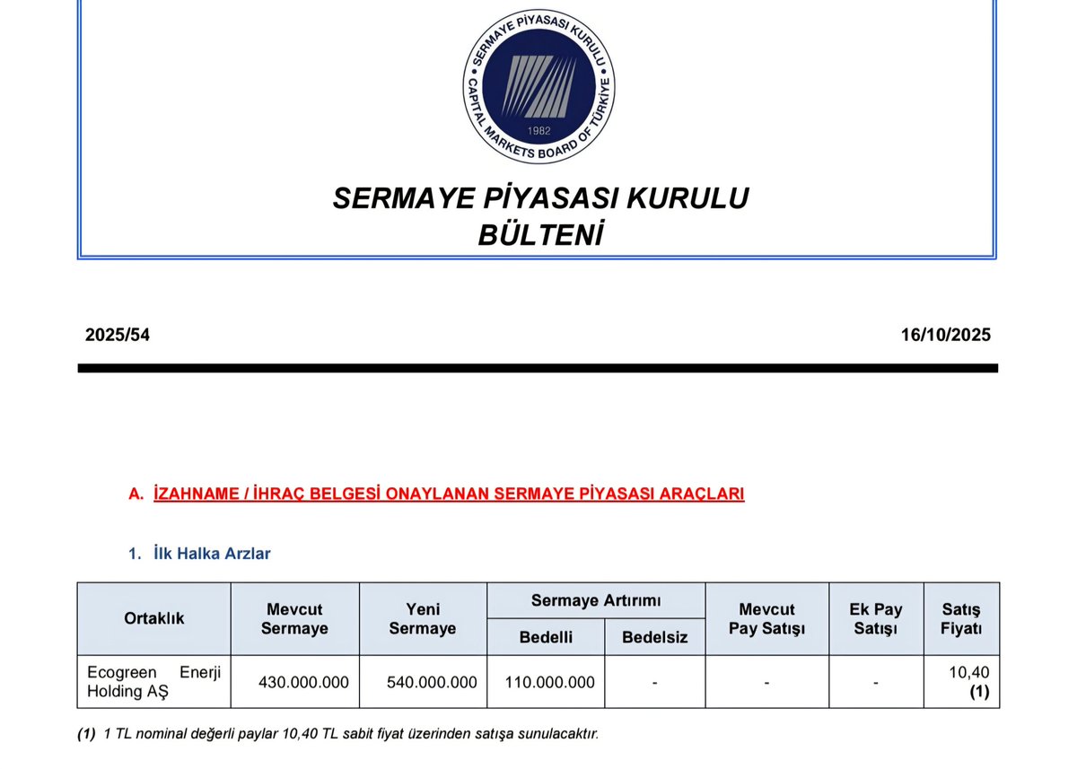 SPK bir şirketin halka arzına onay verdi. 
-Ecogreen Enerji Holding

110.000.000 Lot 10,40₺ fiyatla
Satılacak
1.144.000.000 arz büyüklüğüne sahip gayet makul ek satış,patron satışı yok olumlu sekör güzel firma başarılı hayırlı olsun.