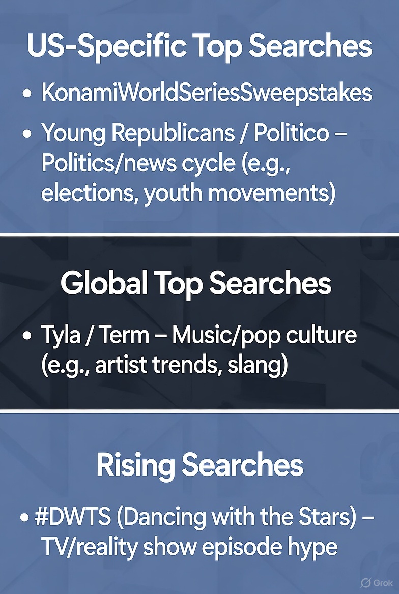 pastsmartlink's tweet image. US-Specific Top Searches
KonamiWorldSeriesSweepstakes
Young Republicans / Politico – Politics/news cycle (e.g., elections, youth movements).
Tyla / Term – Music/pop culture (e.g., artist trends, slang).
#DWTS (Dancing with the Stars) – TV/reality show episode hype.