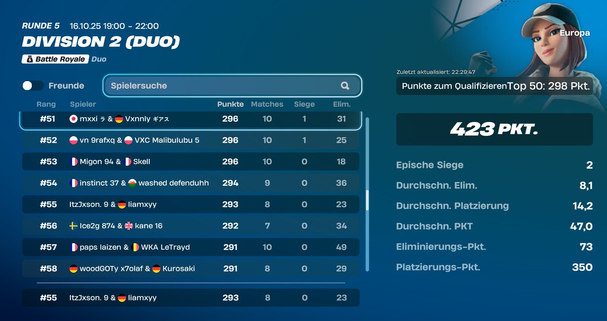 first time div 2 only 4 Points for div 1 w/@Liamxyy🙃
<a href="/Mxrsad406/">AVE MIRSAD</a> <a href="/schmalifn_/">Schmali</a> <a href="/t7_leon/">LeonT7</a> <a href="/DACHCompetitive/">FN DACH Competitive</a>