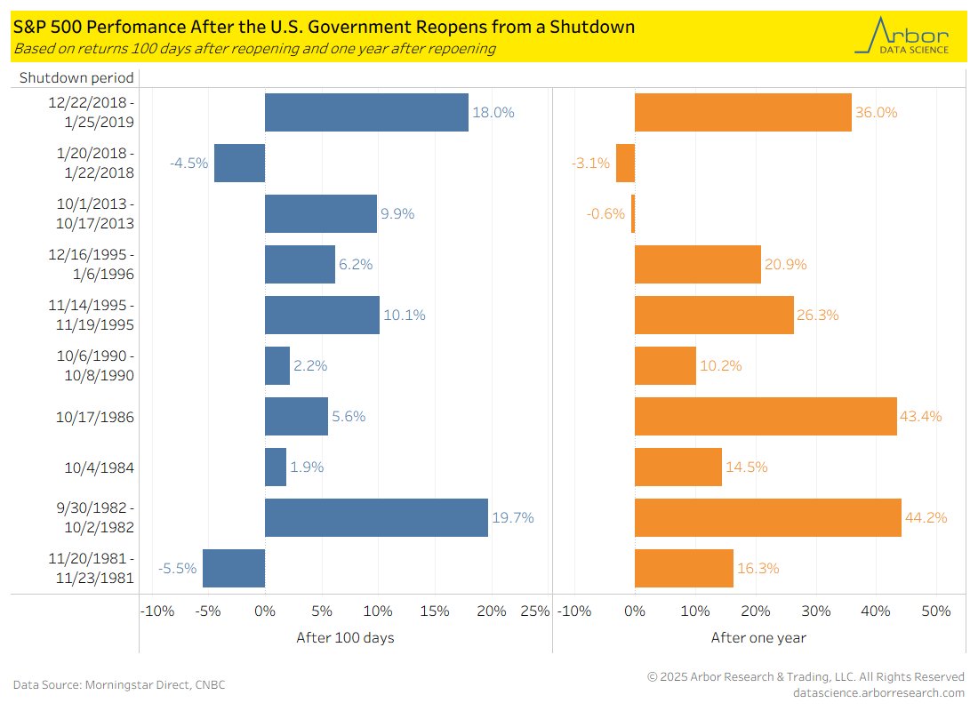 How has the S&amp;P 500 performed in the past after the U.S. government reopens from a shutdown?