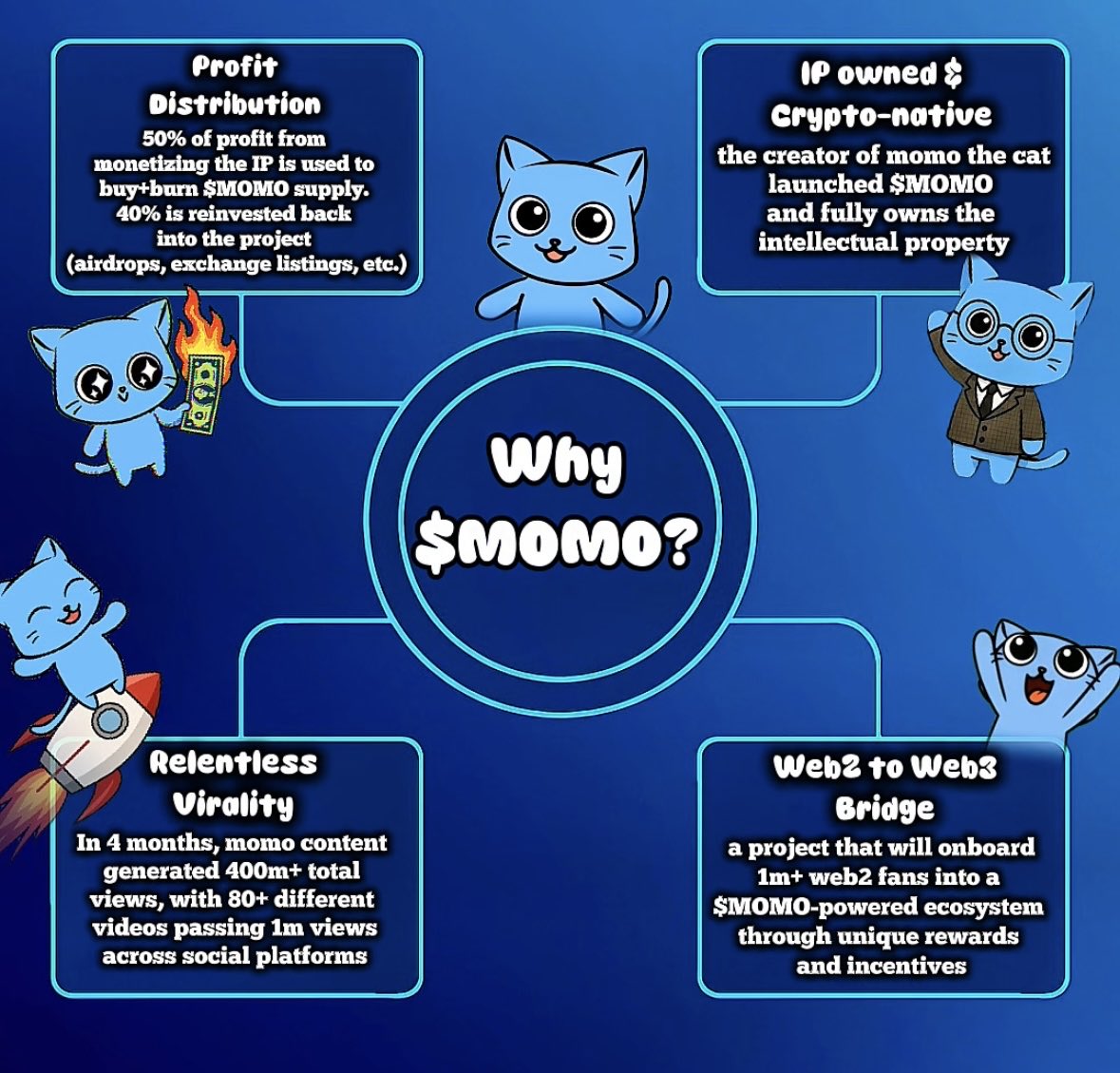 mackless_'s tweet image. 🚨🚨$MOMO 4 month recap 🚨🚨

If this is the first of these posts you’re  seeing, every month I like to give current and future $MOMO holders a progress update as we work towards becoming the largest animated cat IP in the world

Let’s start with some month-over-month (MoM)…